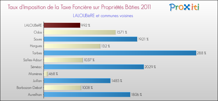 Taux d'imposition de la taxe foncière sur le bati 2011 pour LALOUBèRE et les communes proches Comparaison des taux d'imposition de la taxe foncière sur le bati 2011 pour LALOUBèRE et les communes voisines