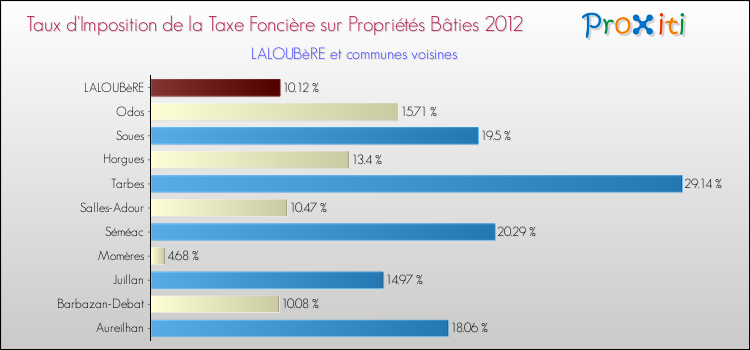 Taux d'imposition de la taxe foncière sur le bati 2012 pour LALOUBèRE et les communes proches Comparaison des taux d'imposition de la taxe foncière sur le bati 2012 pour LALOUBèRE et les communes voisines