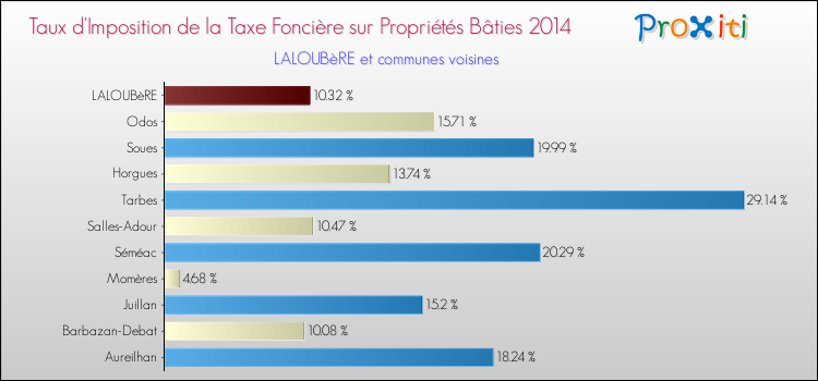 Taux d'imposition de la taxe foncière sur le bati 2014 pour LALOUBèRE et les communes proches Comparaison des taux d'imposition de la taxe foncière sur le bati 2014 pour LALOUBèRE et les communes voisines