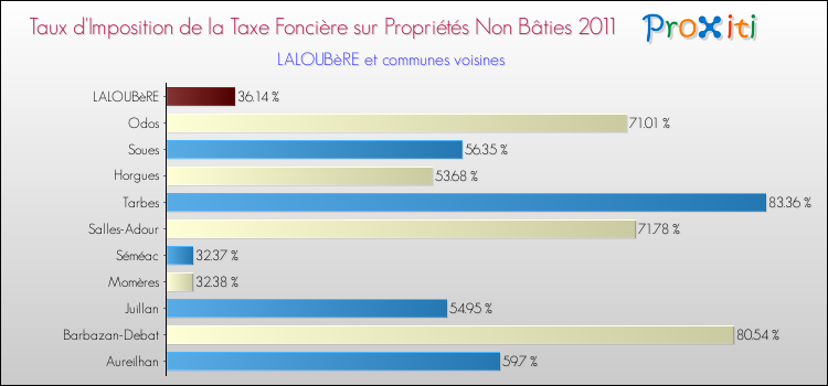Taux d'imposition de la taxe foncière sur les immeubles et terrains non batis 2011 pour LALOUBèRE et les communes proches Comparaison des taux d'imposition de la taxe foncière sur les immeubles et terrains non batis 2011 pour LALOUBèRE et les communes voisines