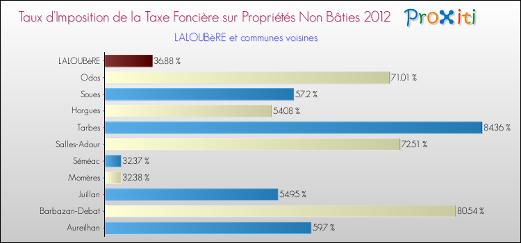 Taux d'imposition de la taxe foncière sur les immeubles et terrains non batis 2012 pour LALOUBèRE et les communes proches Comparaison des taux d'imposition de la taxe foncière sur les immeubles et terrains non batis 2012 pour LALOUBèRE et les communes voisines