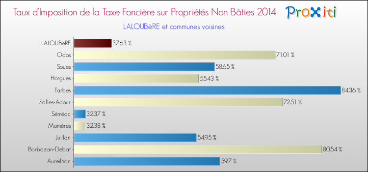 Taux d'imposition de la taxe foncière sur les immeubles et terrains non batis 2014 pour LALOUBèRE et les communes proches Comparaison des taux d'imposition de la taxe foncière sur les immeubles et terrains non batis 2014 pour LALOUBèRE et les communes voisines