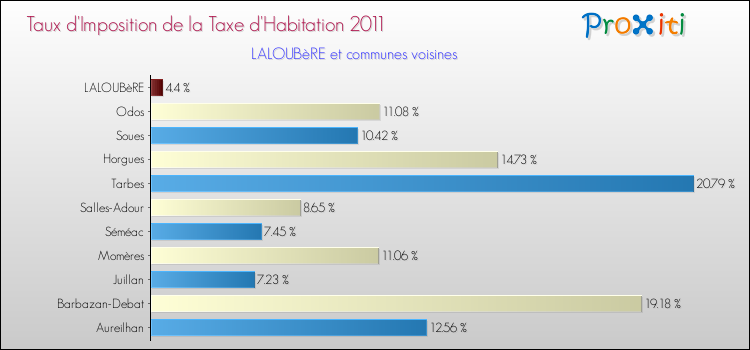 Taux d'imposition de la taxe d'habitation 2011 pour LALOUBèRE et les communes proches Comparaison des taux d'imposition de la taxe d'habitation 2011 pour LALOUBèRE et les communes voisines