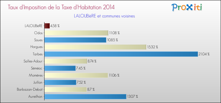 Comparaison des taux d'imposition de la taxe d'habitation 2014 pour LALOUBèRE et les communes voisines