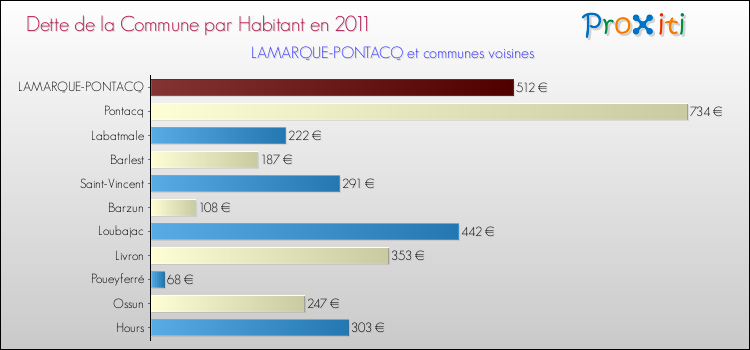 Dette par habitant de la commune en 2011 pour LAMARQUE-PONTACQ et les communes proches Comparaison de la dette par habitant de la commune en 2011 pour LAMARQUE-PONTACQ et les communes voisines