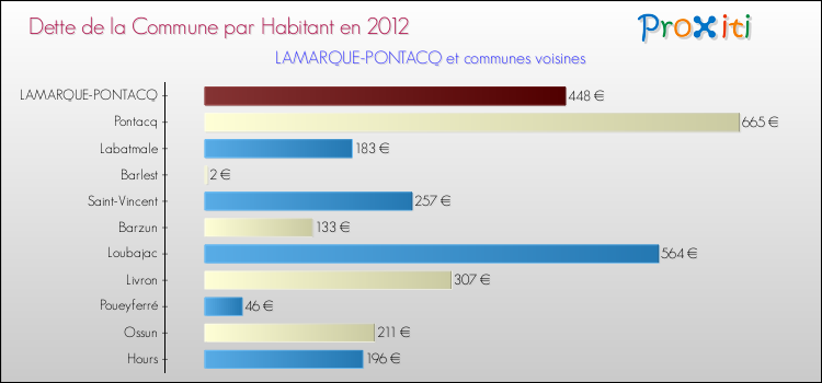 Dette par habitant de la commune en 2012 pour LAMARQUE-PONTACQ et les communes proches Comparaison de la dette par habitant de la commune en 2012 pour LAMARQUE-PONTACQ et les communes voisines