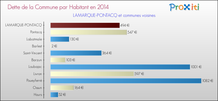 Dette par habitant de la commune en 2014 pour LAMARQUE-PONTACQ et les communes proches Comparaison de la dette par habitant de la commune en 2014 pour LAMARQUE-PONTACQ et les communes voisines