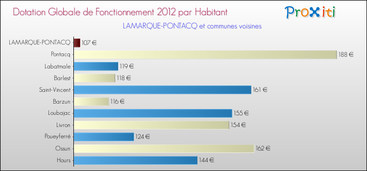 Montant des dotations globales de fonctionnement DGF par Habitant pour LAMARQUE-PONTACQ et les communes proches Comparaison des des dotations globales de fonctionnement DGF par habitant pour LAMARQUE-PONTACQ et les communes voisines
