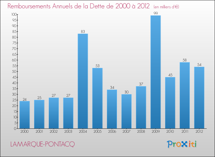 Evolution de l'annuité de la dette pour la commune de LAMARQUE-PONTACQ de 2000 à 2012 Annuités de la dette pour LAMARQUE-PONTACQ de 2000 à 2012