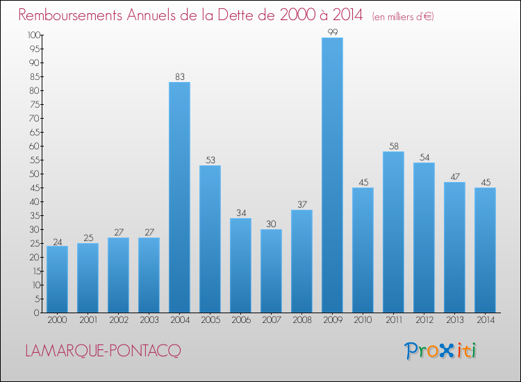 Evolution de l'annuité de la dette pour la commune de LAMARQUE-PONTACQ de 2000 à 2014 Annuités de la dette pour LAMARQUE-PONTACQ de 2000 à 2014
