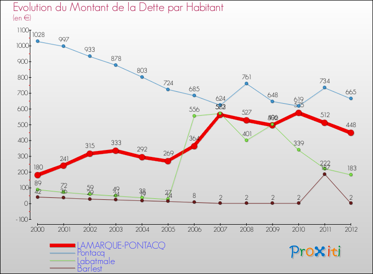 Evolution de la dette par habitant pour la commune de LAMARQUE-PONTACQ et les communes proches de 2000 à 2012 Comparaison de la dette par habitant pour LAMARQUE-PONTACQ et les communes voisines de 2000 à 2012