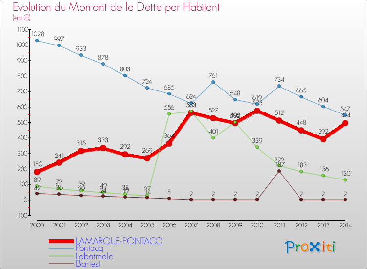 Evolution de la dette par habitant pour la commune de LAMARQUE-PONTACQ et les communes proches de 2000 à 2014 Comparaison de la dette par habitant pour LAMARQUE-PONTACQ et les communes voisines de 2000 à 2014