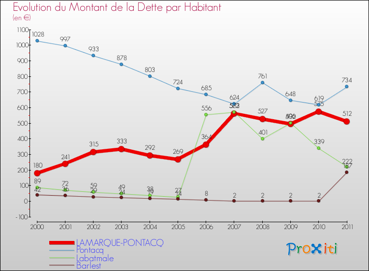 Evolution de la dette par habitant pour la commune de LAMARQUE-PONTACQ et les communes proches Comparaison de la dette par habitant pour LAMARQUE-PONTACQ et les communes voisines