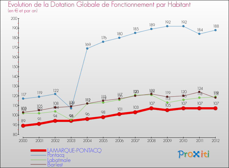 Evolution et montant de la dotation globale de fonctionnement par Habitant pour LAMARQUE-PONTACQ et les communes proches Comparaison des dotations globales de fonctionnement par habitant pour LAMARQUE-PONTACQ et les communes voisines