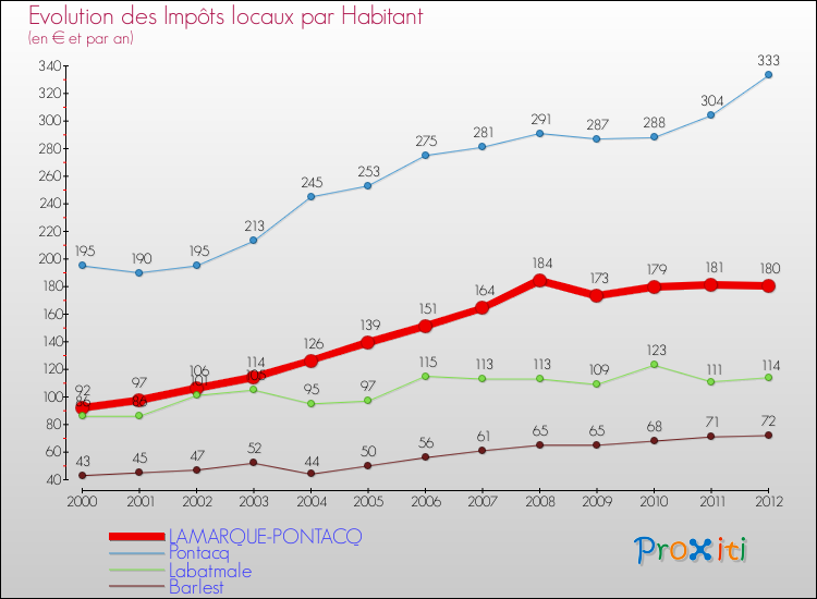 Evolution et montant des impôts locaux par Habitant pour LAMARQUE-PONTACQ et les communes proches Comparaison des impôts locaux par habitant pour LAMARQUE-PONTACQ et les communes voisines