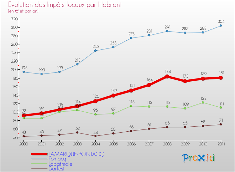 Evolution et montant des impôts locaux par Habitant pour LAMARQUE-PONTACQ et les communes proches Comparaison des impôts locaux par habitant pour LAMARQUE-PONTACQ et les communes voisines