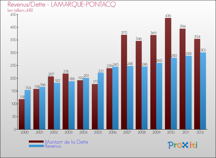 Evolution comparée de la dette et des revenus pour la commune de LAMARQUE-PONTACQ de 2000 à 2012 Comparaison de la dette et des revenus pour LAMARQUE-PONTACQ de 2000 à 2012