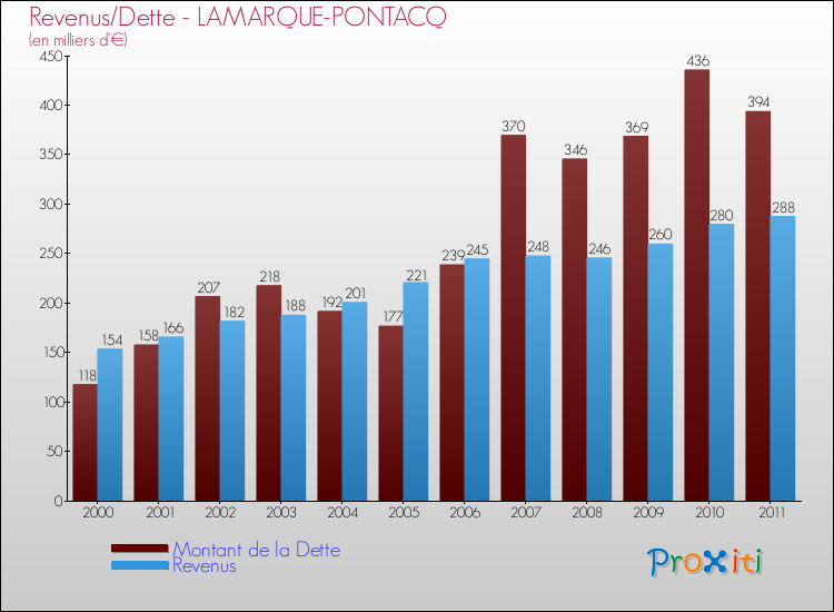 Evolution comparée de la dette et des revenus pour la commune de LAMARQUE-PONTACQ de 2000 à 2011 Comparaison de la dette et des revenus pour LAMARQUE-PONTACQ de 2000 à 2011