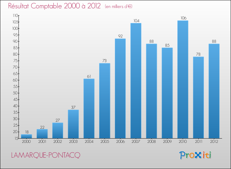 Evolution du résultat comptable pour la commune de LAMARQUE-PONTACQ de 2000 à 2012 Evolution du résultat comptable pour LAMARQUE-PONTACQ de 2000 à 2012