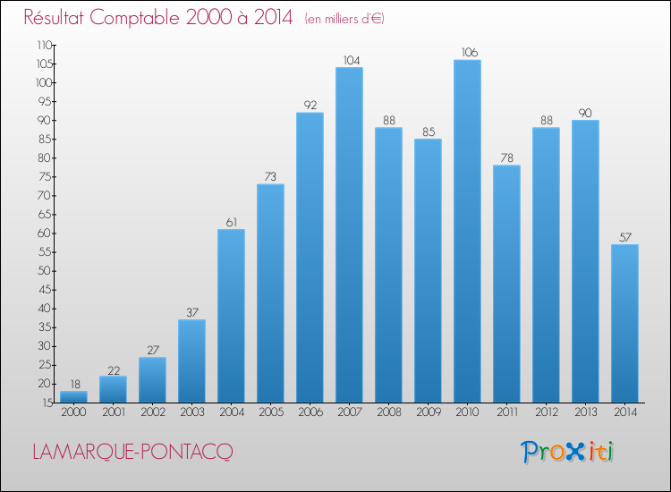 Evolution du résultat comptable pour la commune de LAMARQUE-PONTACQ de 2000 à 2014 Evolution du résultat comptable pour LAMARQUE-PONTACQ de 2000 à 2014