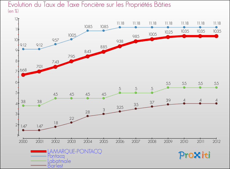 Evolution du taux de la taxe foncière sur le bati pour LAMARQUE-PONTACQ et les communes proches de 2000 à 2012 Comparaison des taux de taxe foncière sur le bati pour LAMARQUE-PONTACQ et les communes voisines de 2000 à 2012