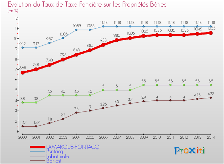 Evolution du taux de la taxe foncière sur le bati pour LAMARQUE-PONTACQ et les communes proches de 2000 à 2014 Comparaison des taux de taxe foncière sur le bati pour LAMARQUE-PONTACQ et les communes voisines de 2000 à 2014