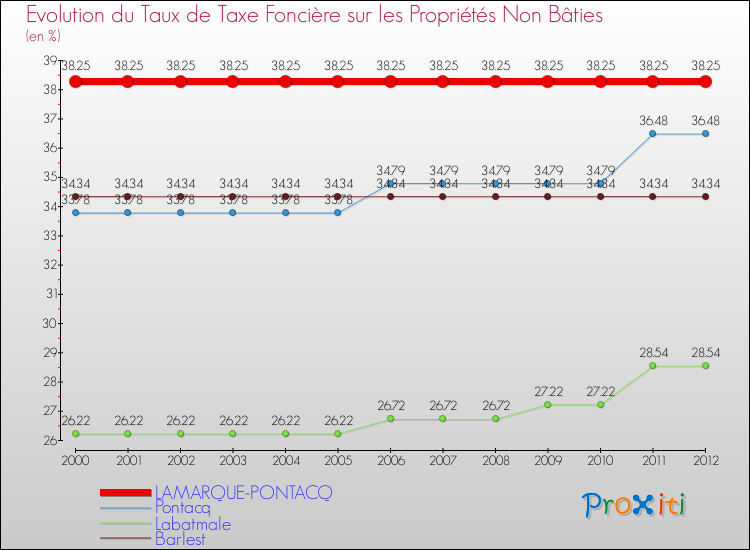 Evolution du taux de la taxe foncière sur les immeubles et terrains non batis pour LAMARQUE-PONTACQ et les communes proches de 2000 à 2012 Comparaison des taux de la taxe foncière sur les immeubles et terrains non batis pour LAMARQUE-PONTACQ et les communes voisines de 2000 à 2012