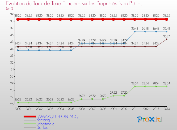 Evolution du taux de la taxe foncière sur les immeubles et terrains non batis pour LAMARQUE-PONTACQ et les communes proches de 2000 à 2014 Comparaison des taux de la taxe foncière sur les immeubles et terrains non batis pour LAMARQUE-PONTACQ et les communes voisines de 2000 à 2014