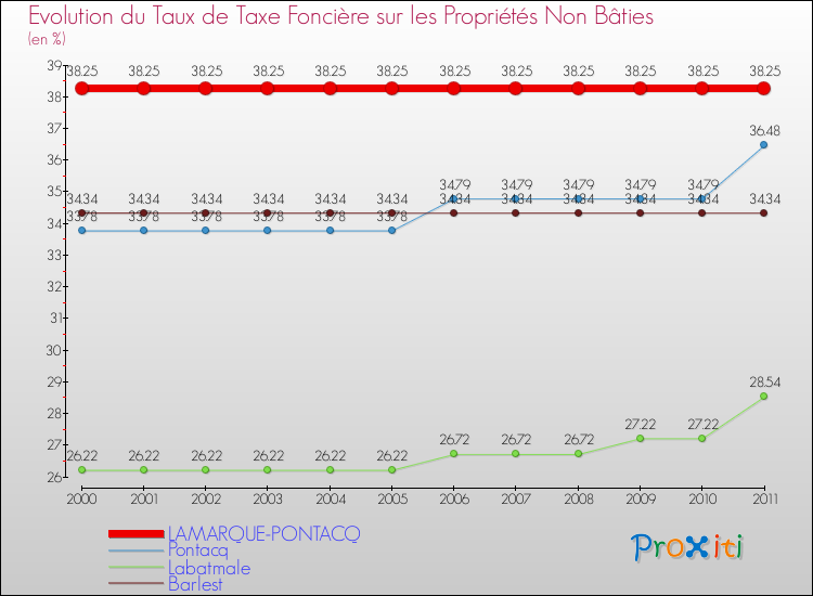 Evolution du taux de la taxe foncière sur les immeubles et terrains non batis pour LAMARQUE-PONTACQ et les communes proches Comparaison des taux de la taxe foncière sur les immeubles et terrains non batis pour LAMARQUE-PONTACQ et les communes voisines