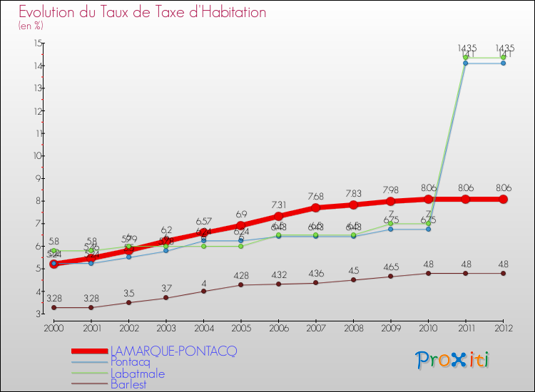 Evolution du taux de la taxe d'habitation pour LAMARQUE-PONTACQ et les communes proches Comparaison des taux de la taxe d'habitation pour LAMARQUE-PONTACQ et les communes voisines