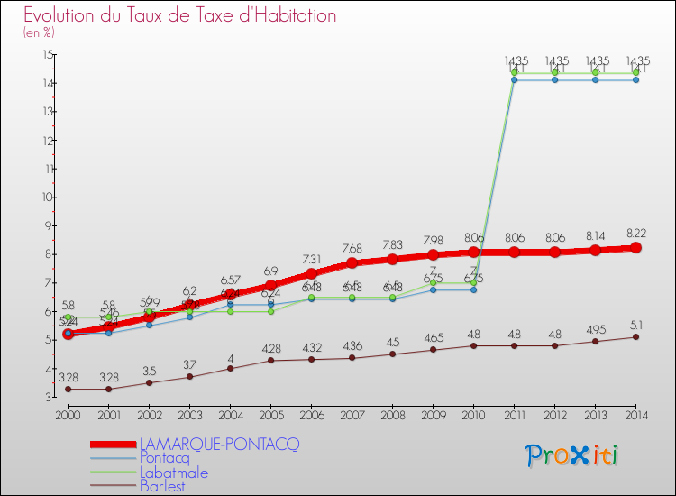 Evolution du taux de la taxe d'habitation pour LAMARQUE-PONTACQ et les communes proches de 2000 à 2014 Comparaison des taux de la taxe d'habitation pour LAMARQUE-PONTACQ et les communes voisines de 2000 à 2014