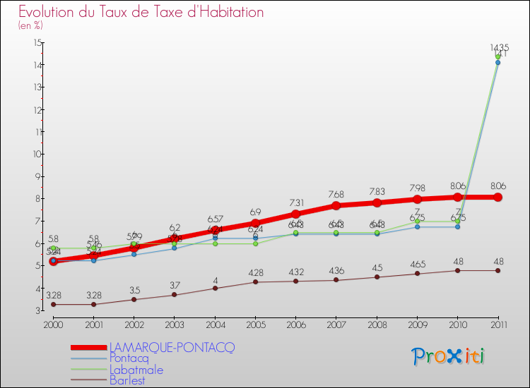 Evolution du taux de la taxe d'habitation pour LAMARQUE-PONTACQ et les communes proches Comparaison des taux de la taxe d'habitation pour LAMARQUE-PONTACQ et les communes voisines
