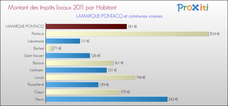 Montant des impôts locaux par Habitant pour LAMARQUE-PONTACQ et les communes proches Comparaison des impôts locaux par habitant pour LAMARQUE-PONTACQ et les communes voisines