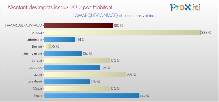 Montant des impôts locaux par Habitant pour LAMARQUE-PONTACQ et les communes proches Comparaison des impôts locaux par habitant pour LAMARQUE-PONTACQ et les communes voisines