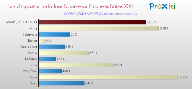 Taux d'imposition de la taxe foncière sur le bati 2011 pour LAMARQUE-PONTACQ et les communes proches Comparaison des taux d'imposition de la taxe foncière sur le bati 2011 pour LAMARQUE-PONTACQ et les communes voisines