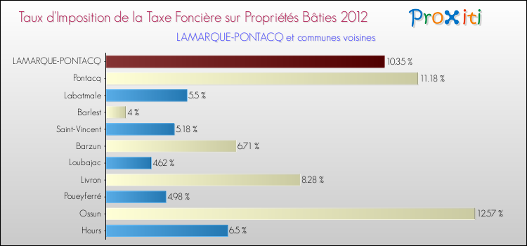 Taux d'imposition de la taxe foncière sur le bati 2012 pour LAMARQUE-PONTACQ et les communes proches Comparaison des taux d'imposition de la taxe foncière sur le bati 2012 pour LAMARQUE-PONTACQ et les communes voisines
