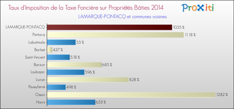 Taux d'imposition de la taxe foncière sur le bati 2014 pour LAMARQUE-PONTACQ et les communes proches Comparaison des taux d'imposition de la taxe foncière sur le bati 2014 pour LAMARQUE-PONTACQ et les communes voisines