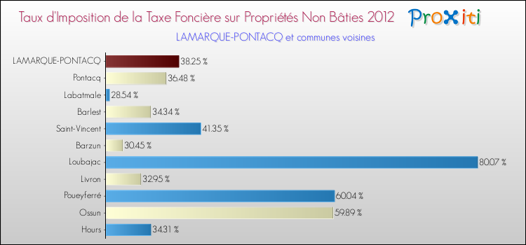 Taux d'imposition de la taxe foncière sur les immeubles et terrains non batis 2012 pour LAMARQUE-PONTACQ et les communes proches Comparaison des taux d'imposition de la taxe foncière sur les immeubles et terrains non batis 2012 pour LAMARQUE-PONTACQ et les communes voisines