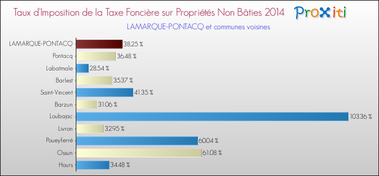 Taux d'imposition de la taxe foncière sur les immeubles et terrains non batis 2014 pour LAMARQUE-PONTACQ et les communes proches Comparaison des taux d'imposition de la taxe foncière sur les immeubles et terrains non batis 2014 pour LAMARQUE-PONTACQ et les communes voisines
