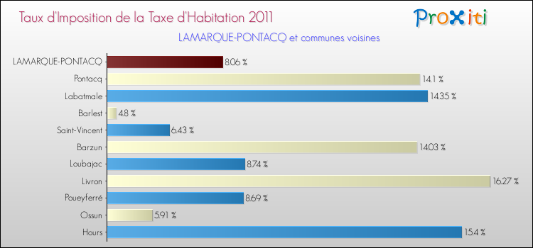 Taux d'imposition de la taxe d'habitation 2011 pour LAMARQUE-PONTACQ et les communes proches Comparaison des taux d'imposition de la taxe d'habitation 2011 pour LAMARQUE-PONTACQ et les communes voisines