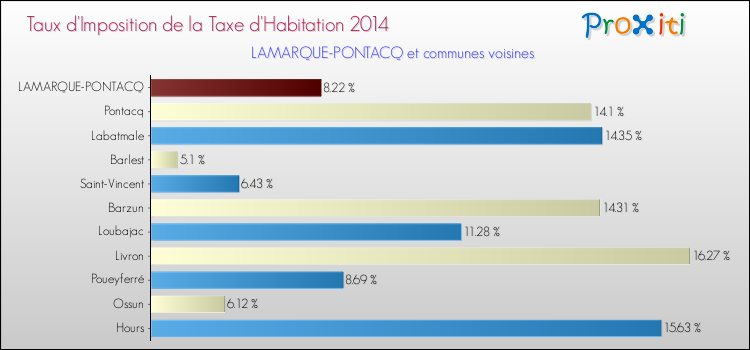 Taux d'imposition de la taxe d'habitation 2014 pour LAMARQUE-PONTACQ et les communes proches Comparaison des taux d'imposition de la taxe d'habitation 2014 pour LAMARQUE-PONTACQ et les communes voisines