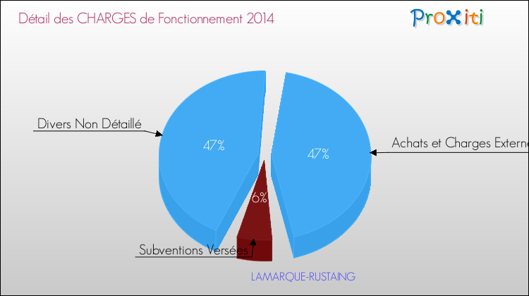 Décomposition des Charges de Fonctionnement 2014 de la commune de LAMARQUE-RUSTAING Charges de Fonctionnement 2014 pour la commune de LAMARQUE-RUSTAING