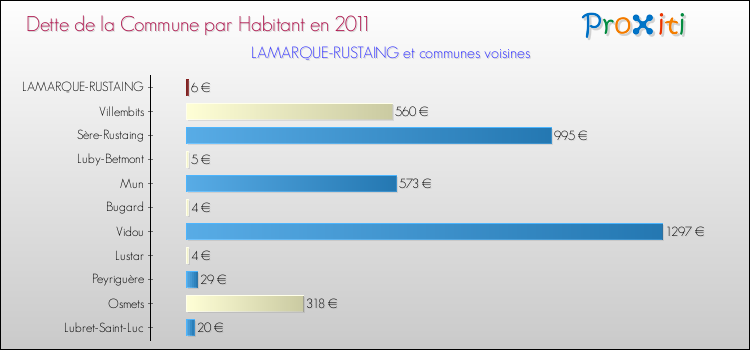 Dette par habitant de la commune en 2011 pour LAMARQUE-RUSTAING et les communes proches Comparaison de la dette par habitant de la commune en 2011 pour LAMARQUE-RUSTAING et les communes voisines