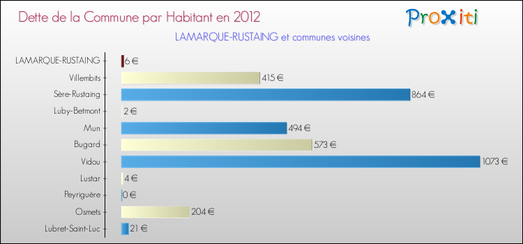 Dette par habitant de la commune en 2012 pour LAMARQUE-RUSTAING et les communes proches Comparaison de la dette par habitant de la commune en 2012 pour LAMARQUE-RUSTAING et les communes voisines