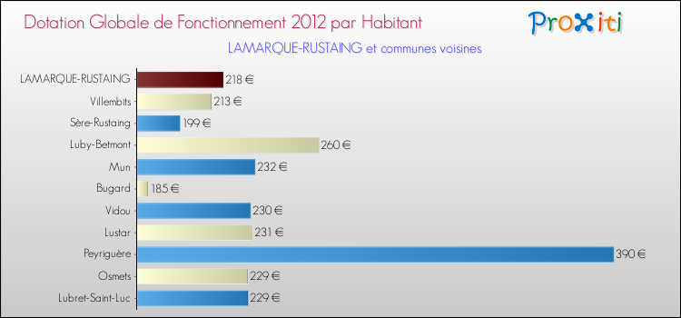 Montant des dotations globales de fonctionnement DGF par Habitant pour LAMARQUE-RUSTAING et les communes proches Comparaison des des dotations globales de fonctionnement DGF par habitant pour LAMARQUE-RUSTAING et les communes voisines