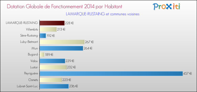 Montant des dotations globales de fonctionnement DGF par Habitant pour LAMARQUE-RUSTAING et les communes proches en 2014. Comparaison des des dotations globales de fonctionnement DGF par habitant pour LAMARQUE-RUSTAING et les communes voisines en 2014.