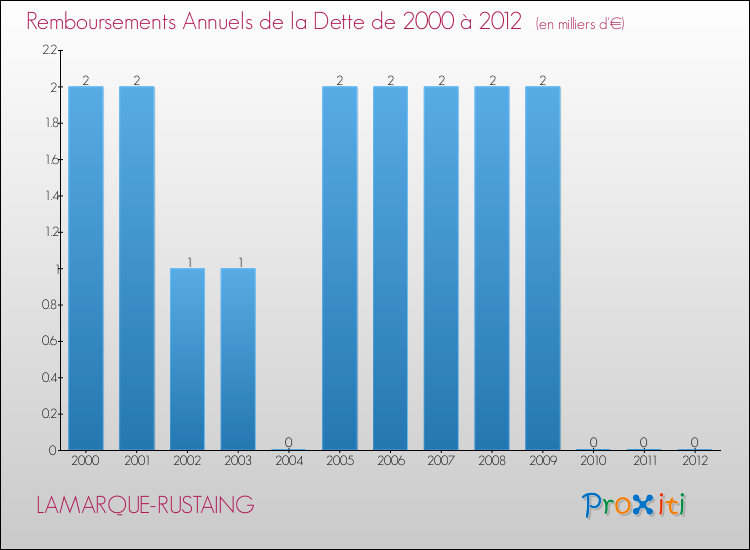 Evolution de l'annuité de la dette pour la commune de LAMARQUE-RUSTAING de 2000 à 2012 Annuités de la dette pour LAMARQUE-RUSTAING de 2000 à 2012