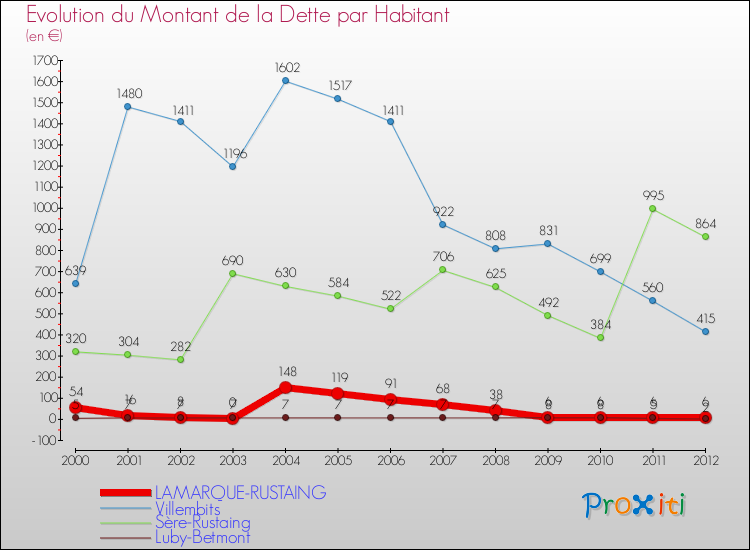 Evolution de la dette par habitant pour la commune de LAMARQUE-RUSTAING et les communes proches de 2000 à 2012 Comparaison de la dette par habitant pour LAMARQUE-RUSTAING et les communes voisines de 2000 à 2012