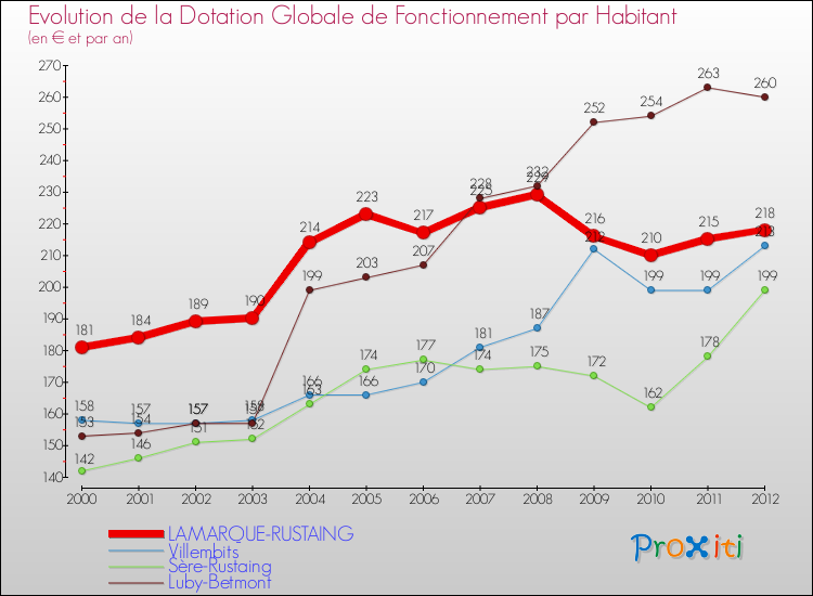 Evolution et montant de la dotation globale de fonctionnement par Habitant pour LAMARQUE-RUSTAING et les communes proches Comparaison des dotations globales de fonctionnement par habitant pour LAMARQUE-RUSTAING et les communes voisines