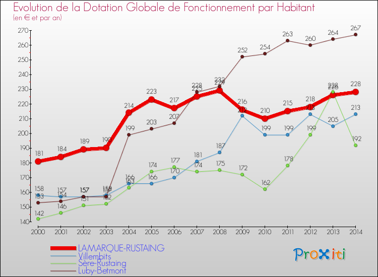 Evolution et montant de la dotation globale de fonctionnement par Habitant pour LAMARQUE-RUSTAING et les communes proches de 2000 à 2014. Comparaison des dotations globales de fonctionnement par habitant pour LAMARQUE-RUSTAING et les communes voisines de 2000 à 2014.